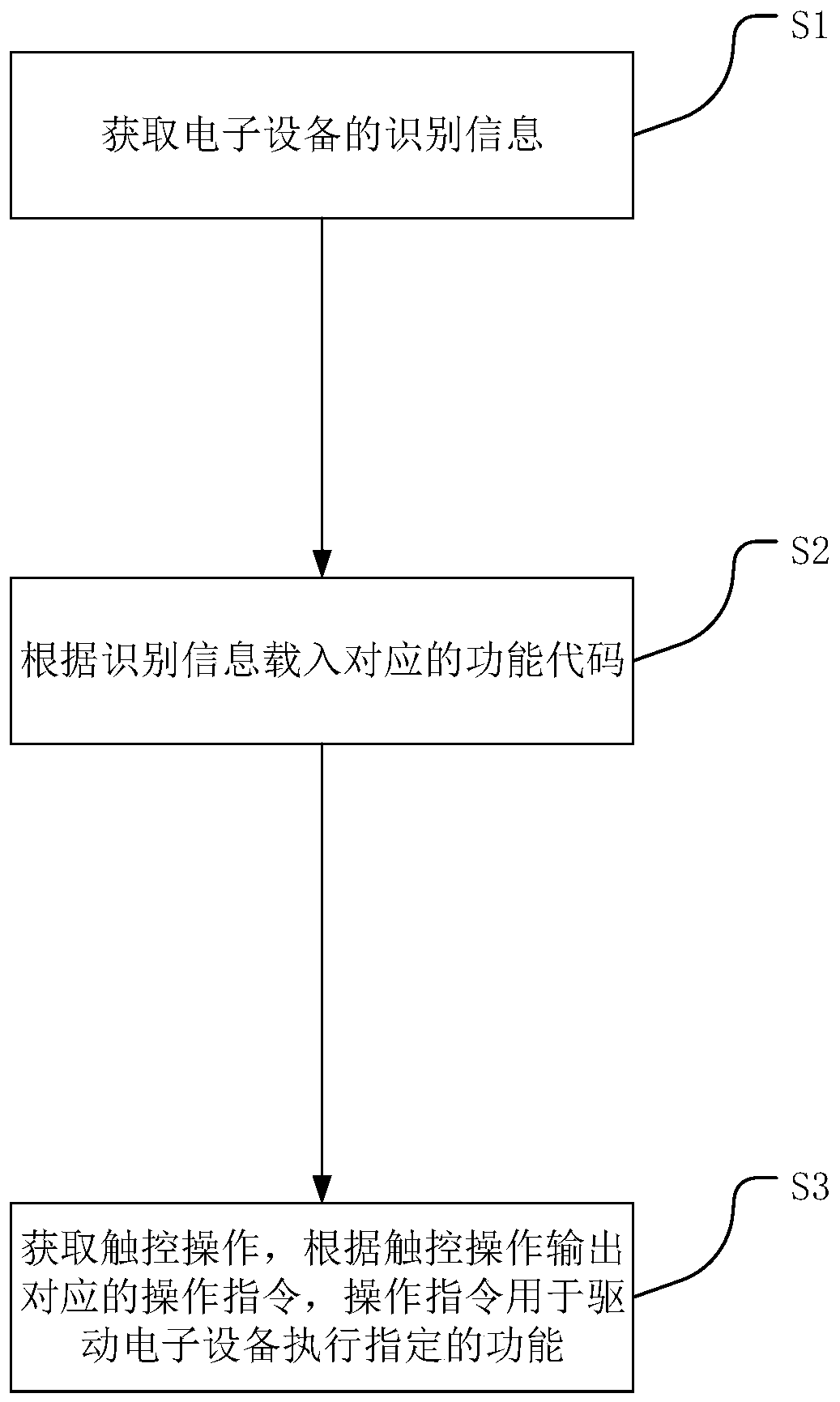 Auxiliary touch device and method and electronic equipment