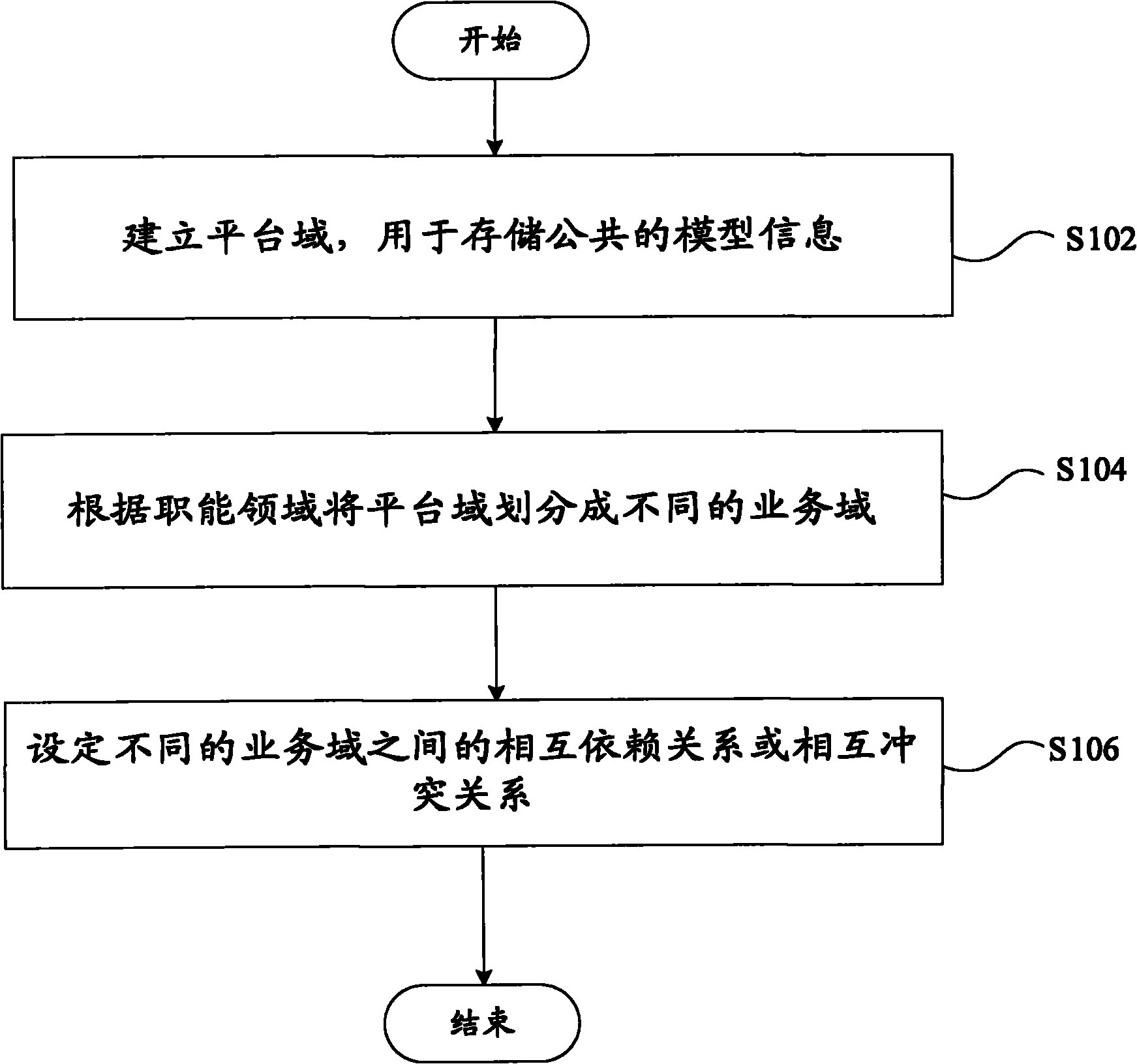 Data analysis method for product life cycle management system