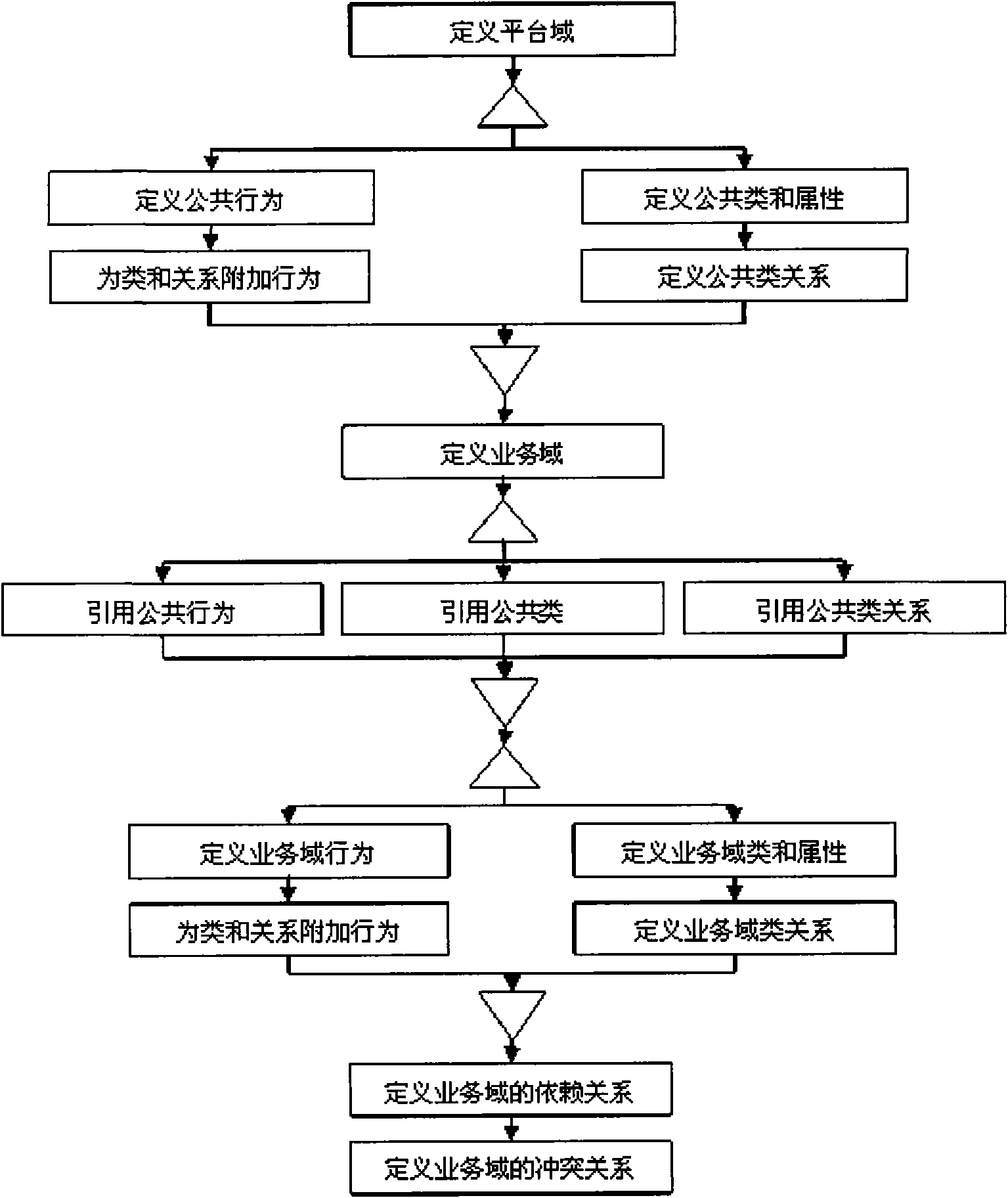 Data analysis method for product life cycle management system