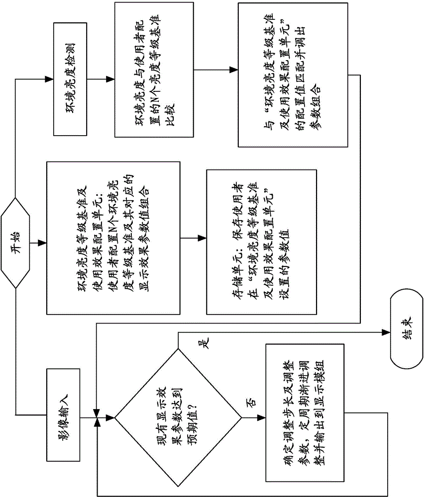 Method for intelligently regulating screen display effect according to user preference