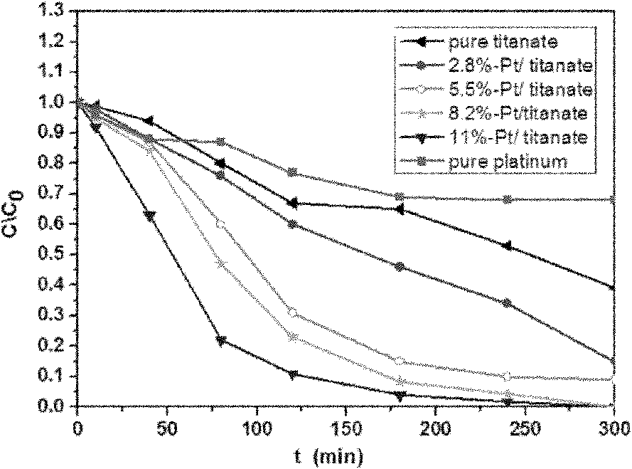 Self-assembly method of precious metal quantum dot/one-dimensional titanate nanoribbon heterojunction material