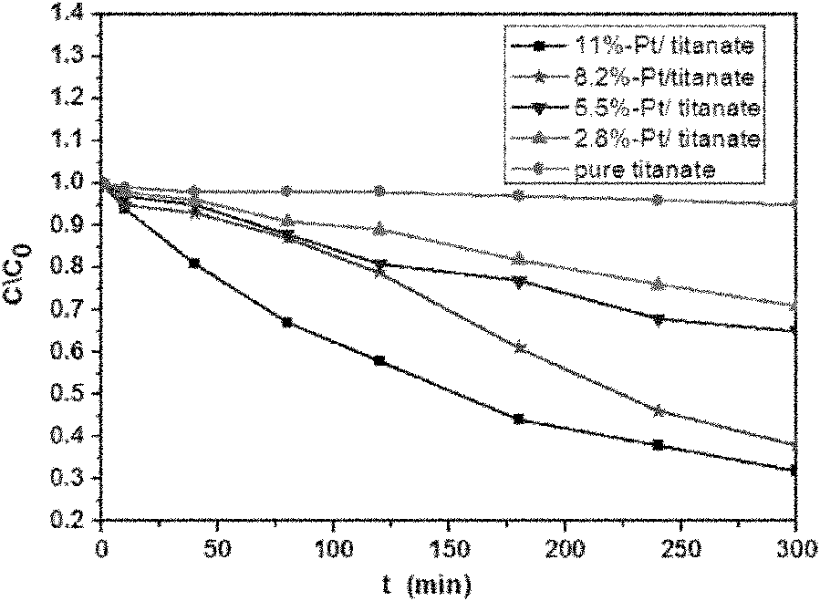 Self-assembly method of precious metal quantum dot/one-dimensional titanate nanoribbon heterojunction material