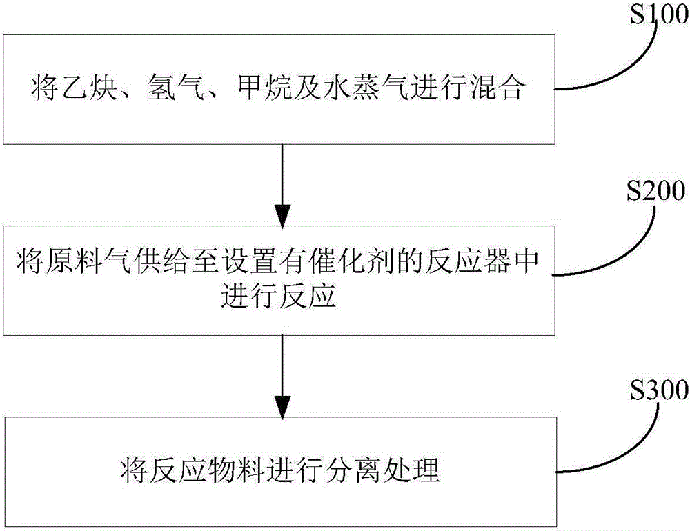 Method for preparing benzene and co-producing ethylene from acetylene