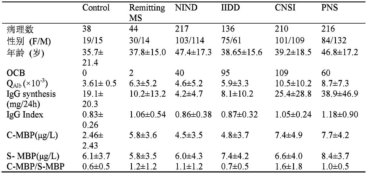 Application of soluble CD146 as blood-brain barrier injury marker in central nervous system diseases