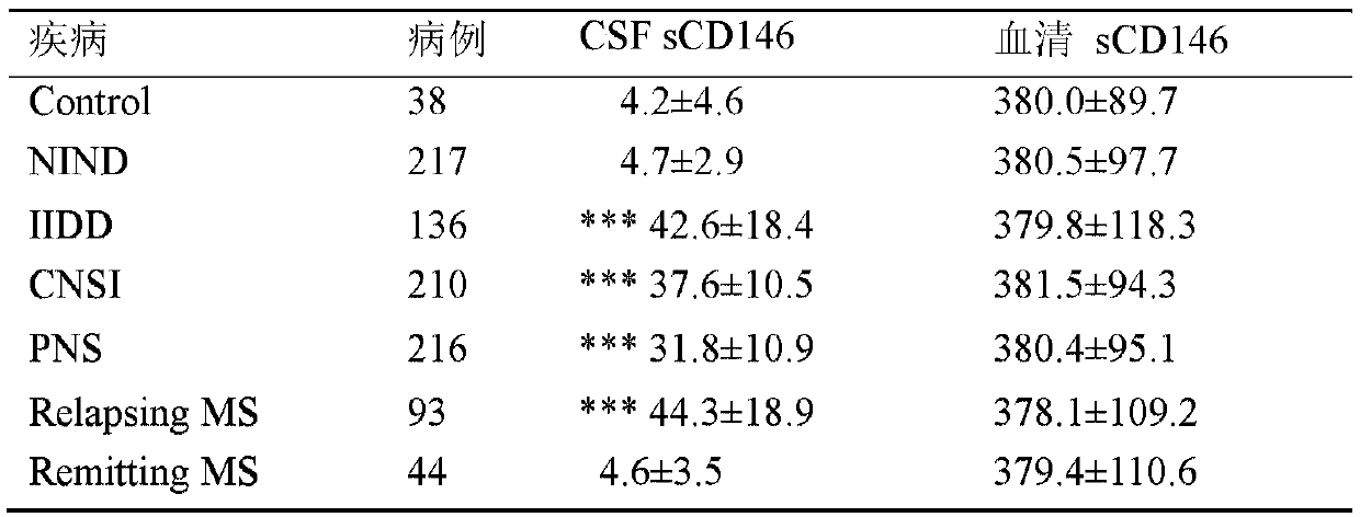 Application of soluble CD146 as blood-brain barrier injury marker in central nervous system diseases