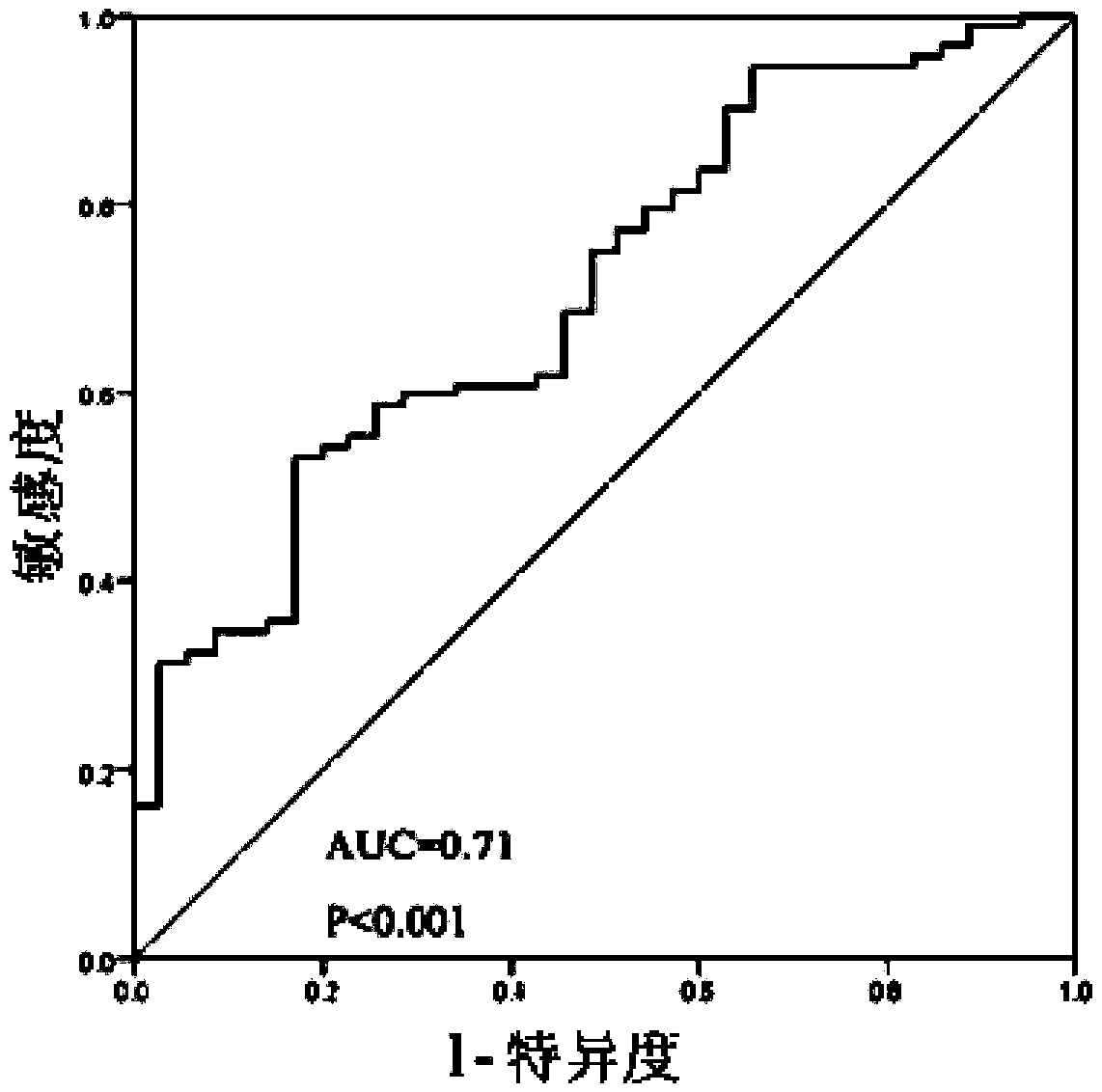 Mark used for prediction of prognosis of lung adenocarcinoma