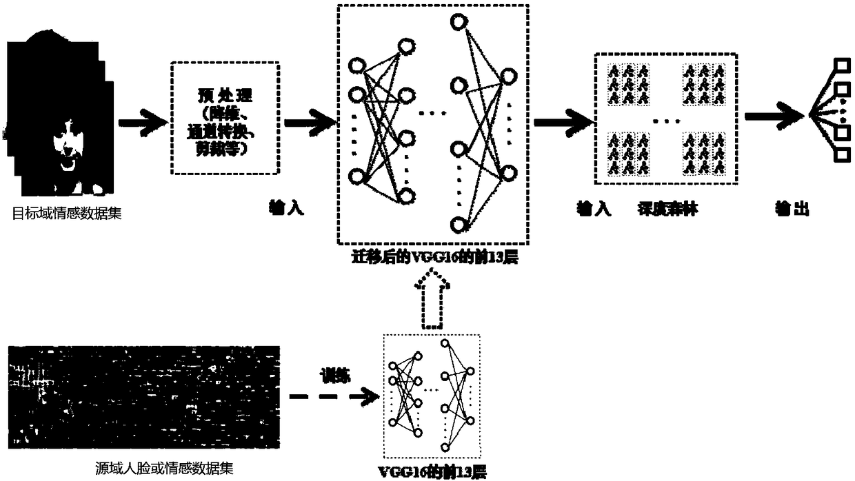 An affective classification method based on deep forest and transfer learning