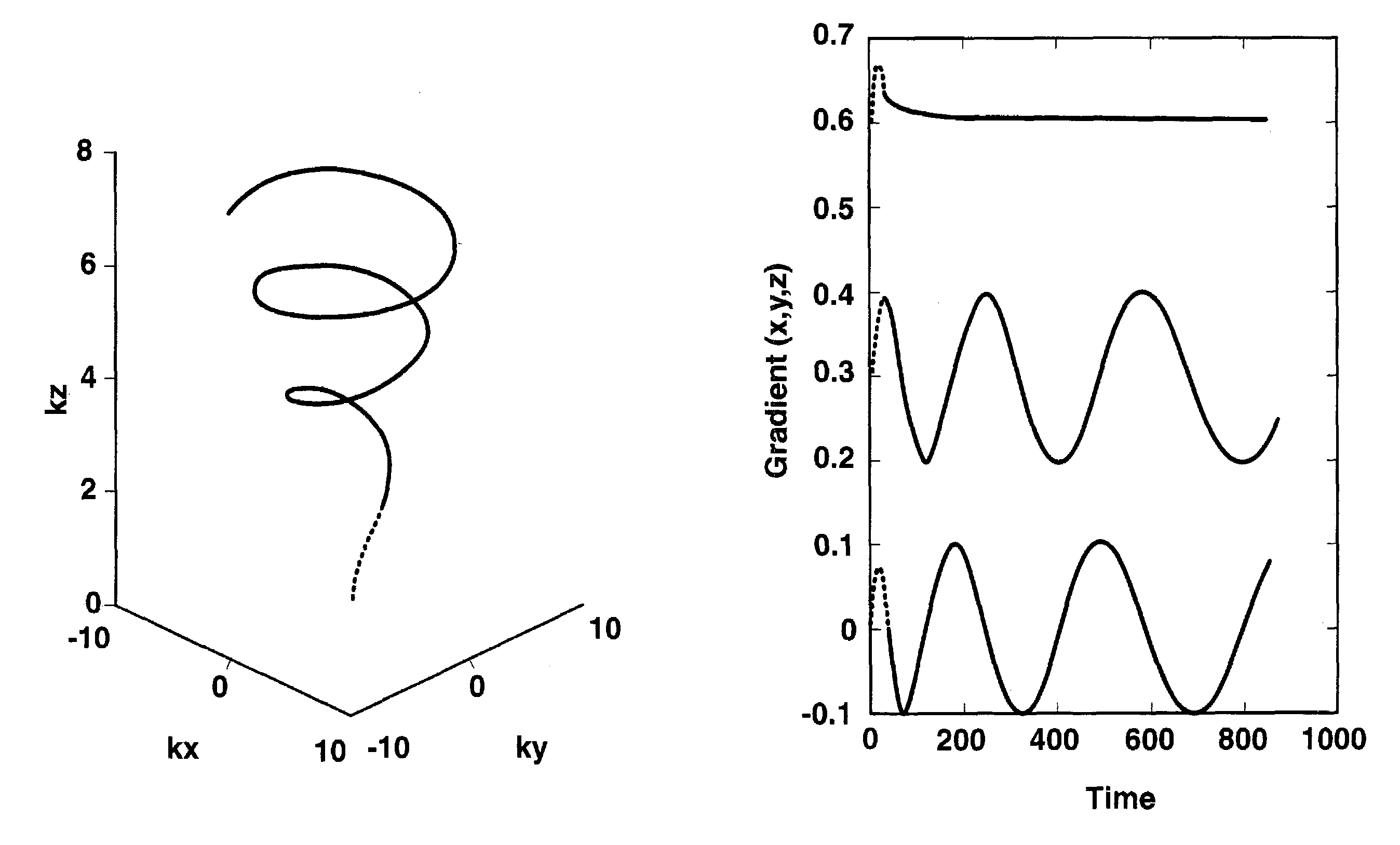Computer readable magnetic resonance method calculating on-line gradients during imaging