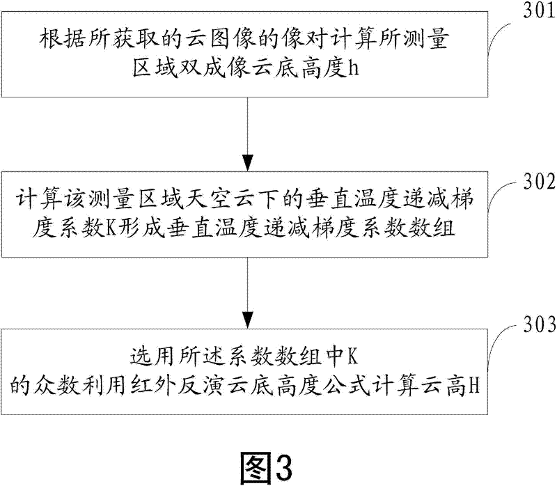 Device and method for measuring two-waveband cloud height of foundation