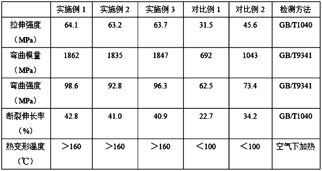 Full-biodegradable toughening injection molding master batch and processing technology thereof