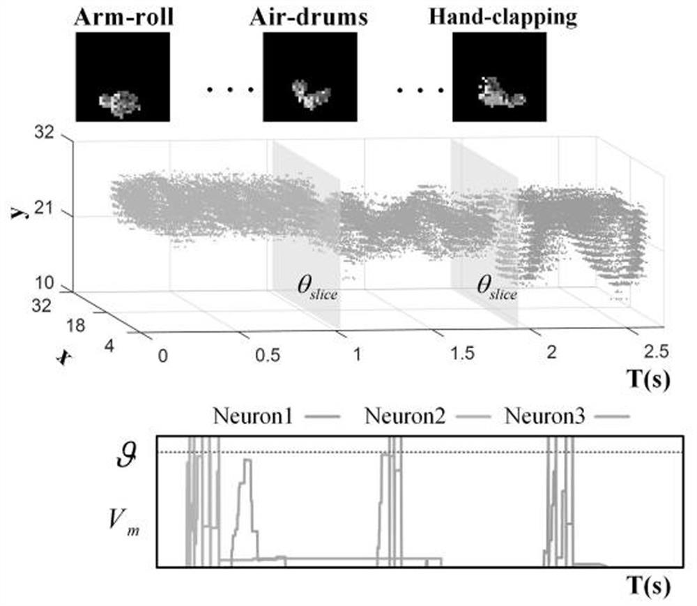 Dynamic vision sensor-oriented brain-like gesture sequence identification method