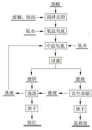 Preparation method of iron oxide red and ammonium chloride