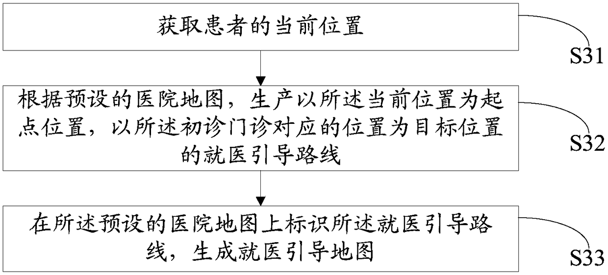 Navigation method for patients to see doctor, device and storage medium