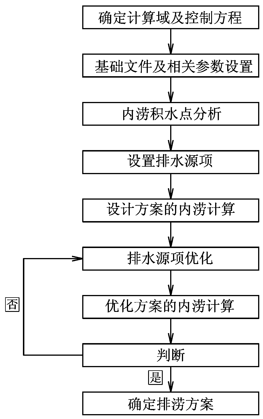 A Design and Analysis Method of Urban Waterlogging Removal System