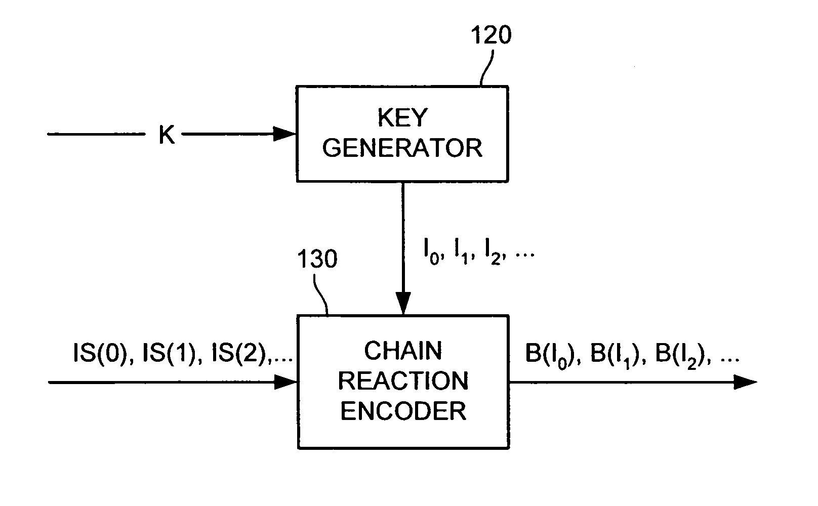 Systematic encoding and decoding of chain reaction codes