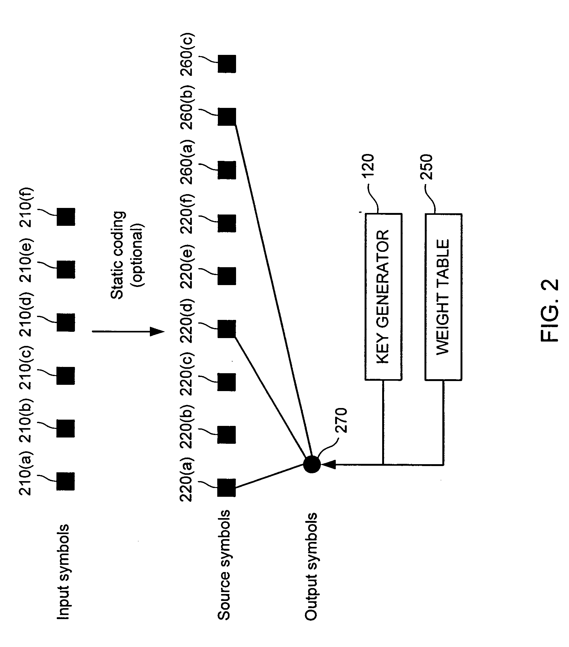 Systematic encoding and decoding of chain reaction codes