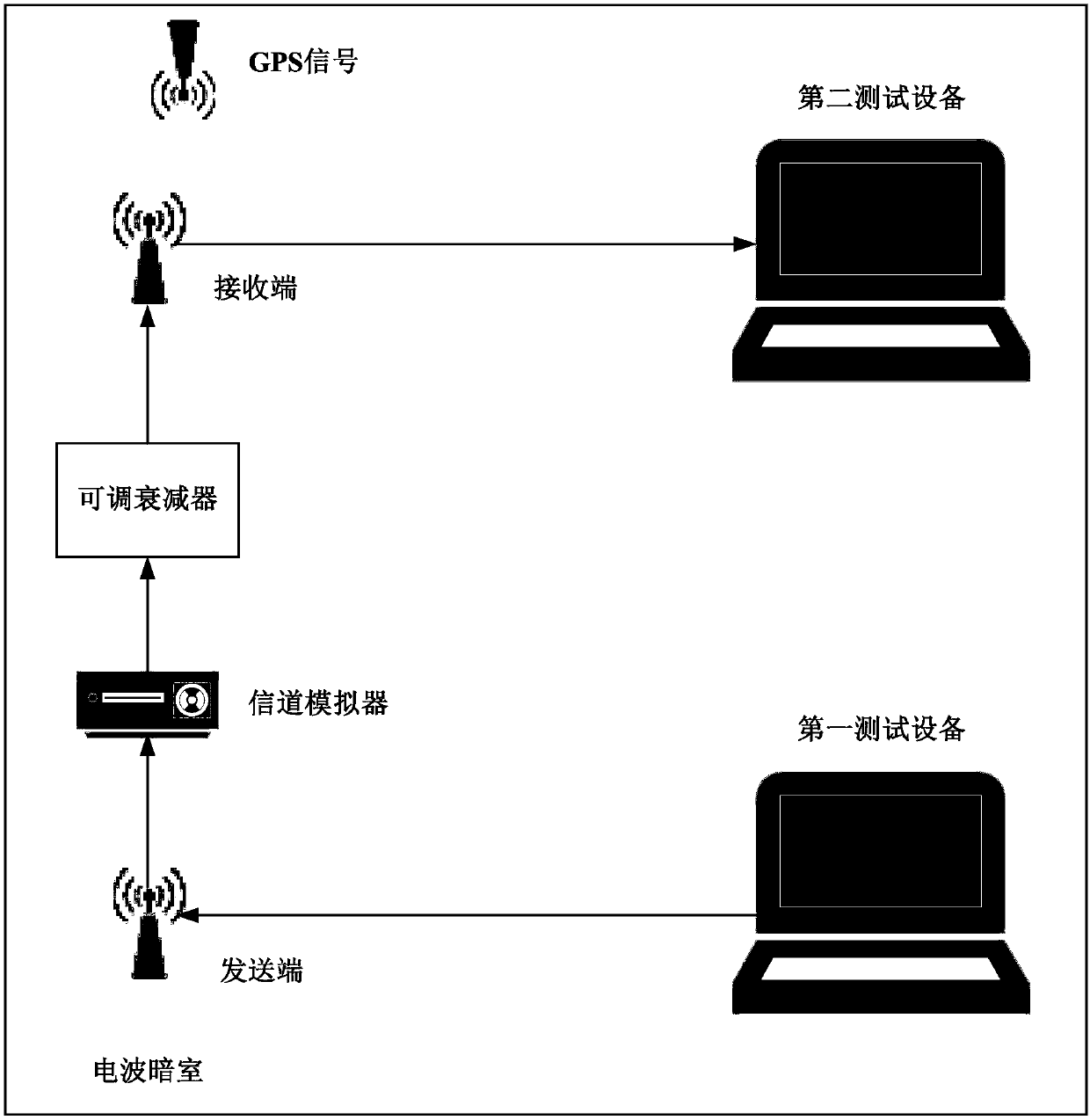 Wireless terminal performance test method and device