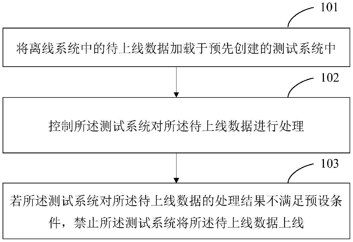 Offline system quality control method, offline system quality control device and electronic equipment