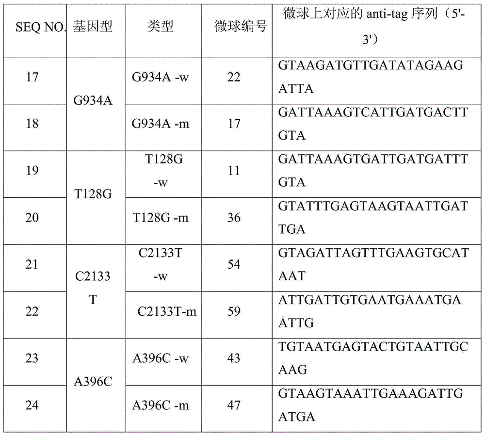 Excision repair cross complementation group 2 (ERCC2) gene mutation detection specific primers and liquid chip kit