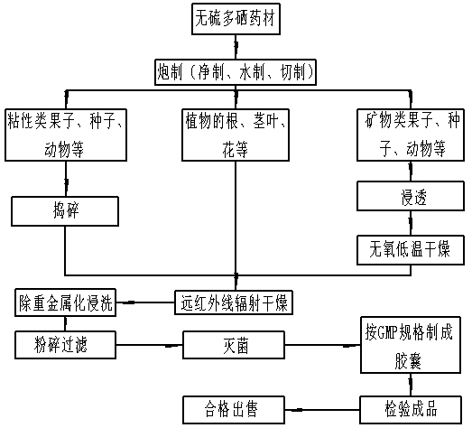 Processing method of traditional Chinese medicine decoction pieces