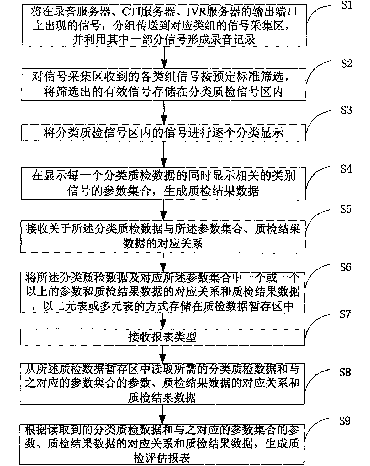Method for generating quality detecting data of calling center