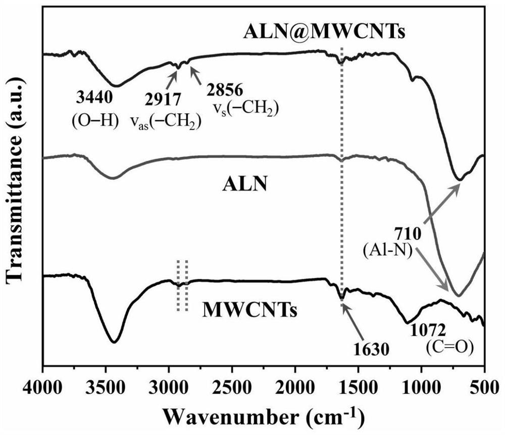 A carbon nanotube-aluminum nitride wave absorbing agent and its preparation method, a carbon nanotube-aluminum nitride composite wave absorbing material and its application