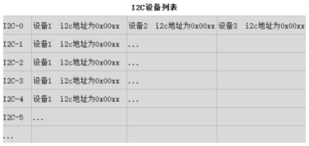 I2C visual operation tool based on Android system and implementation method