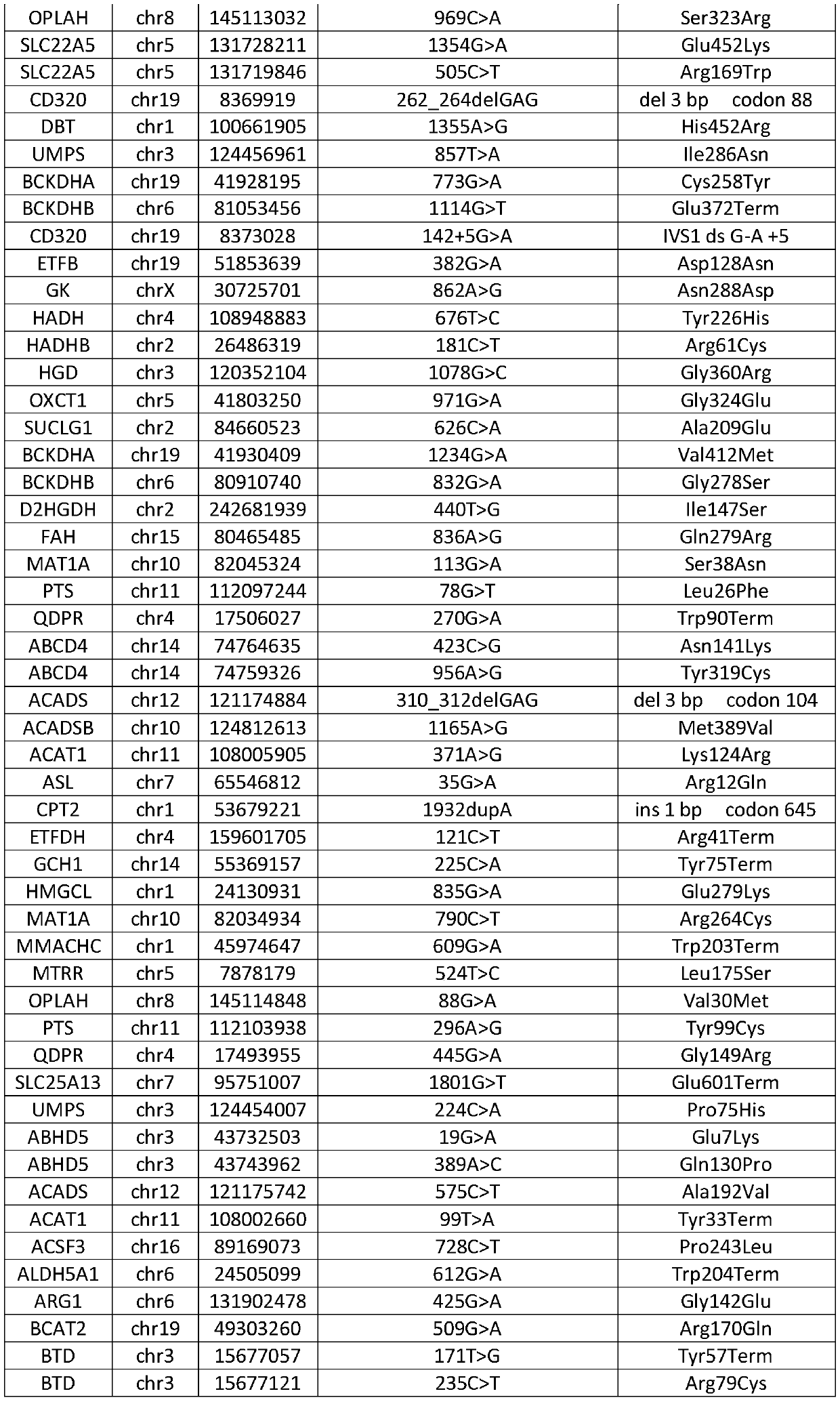 Genetic metabolic disease gene chip and application thereof