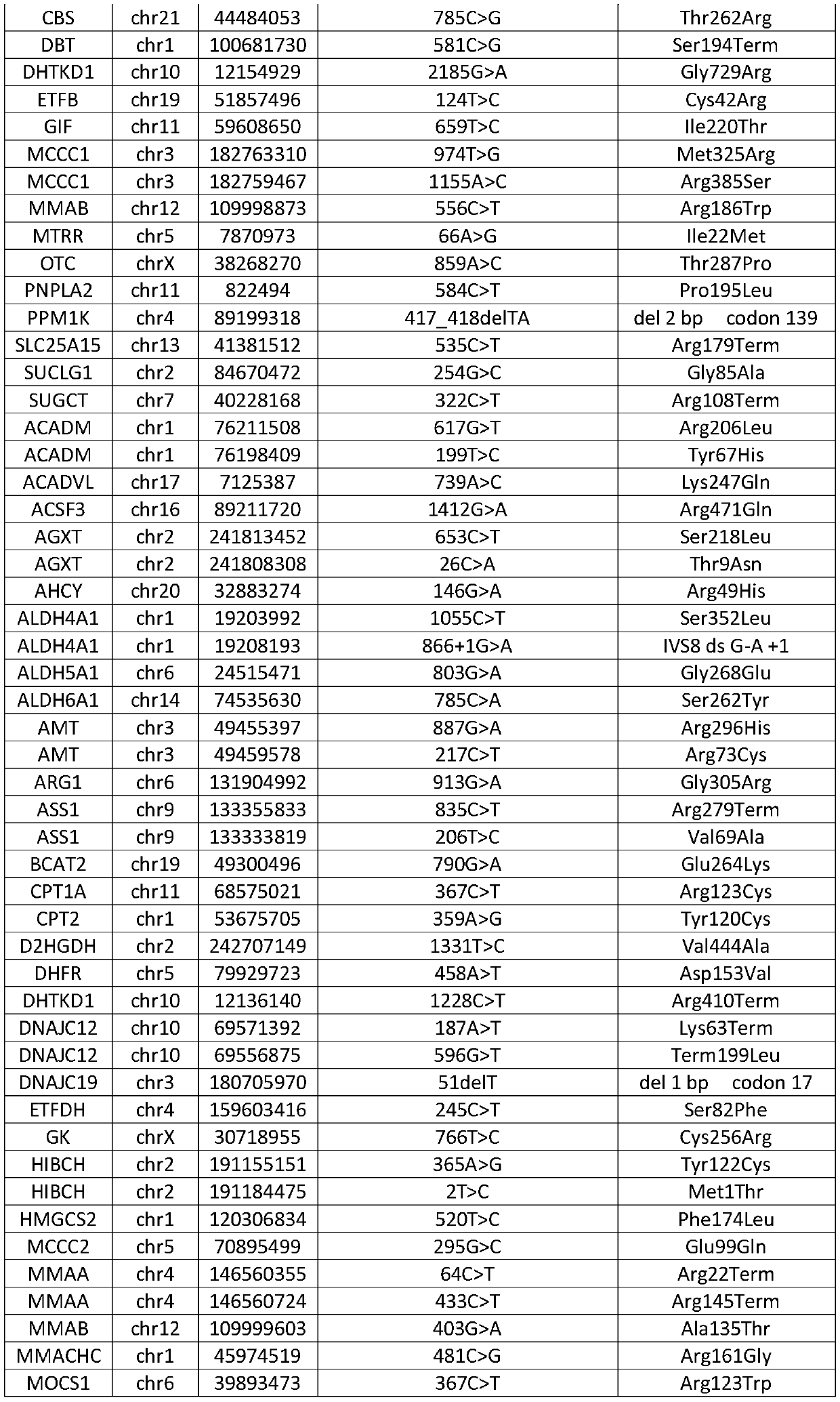 Genetic metabolic disease gene chip and application thereof