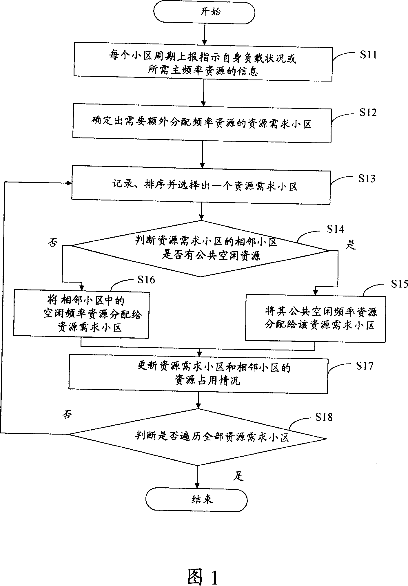 Wireless system frequency resources distribution method, equipment and wireless communication system