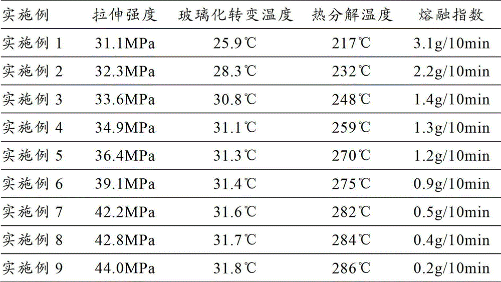 Modified poly (propylene carbonate) and preparation method thereof