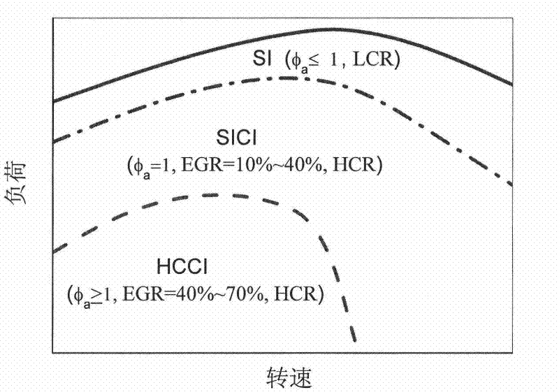 A gasoline engine spark ignition stimulated homogeneous compression ignition combustion and its control method