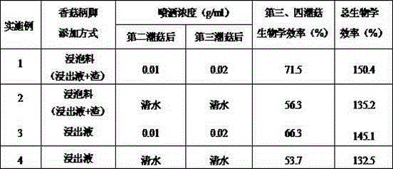 Cultivating method for pleurotus citrinopileatus sing