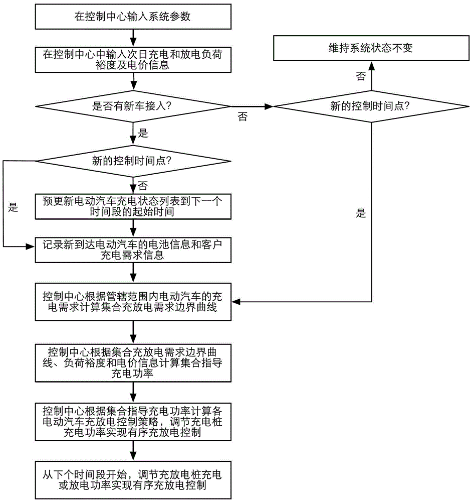 A control method suitable for orderly charging and discharging of large-scale electric vehicles