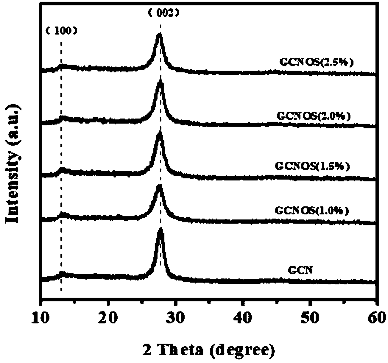 Preparation method of oxygen-sulfur dual-doped graphite phase carbon nitride