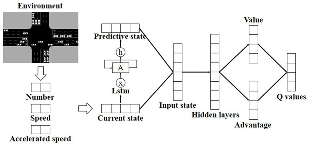 Deep reinforcement learning traffic signal control method combined with state prediction