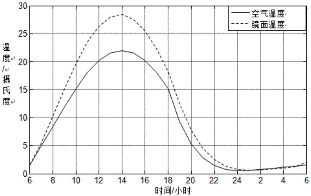 Efficient temperature control device for solar telescope primary lens surface seeing effect control