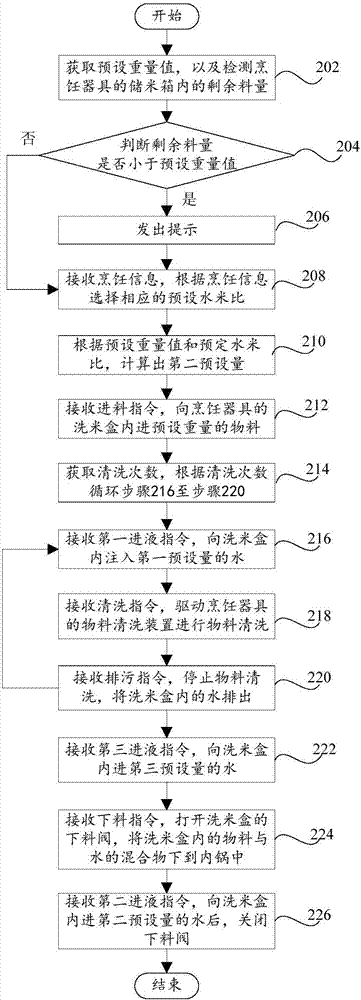 Control method and control system of cooking device