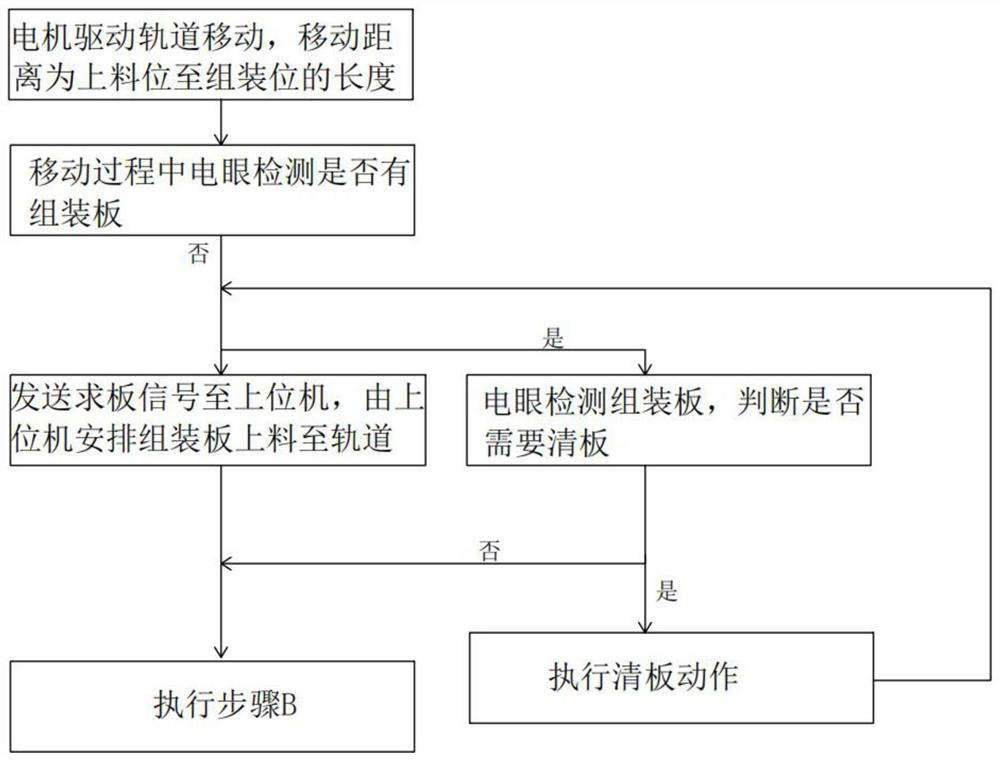 Rail feeding method, rail feeding system and computer storage medium