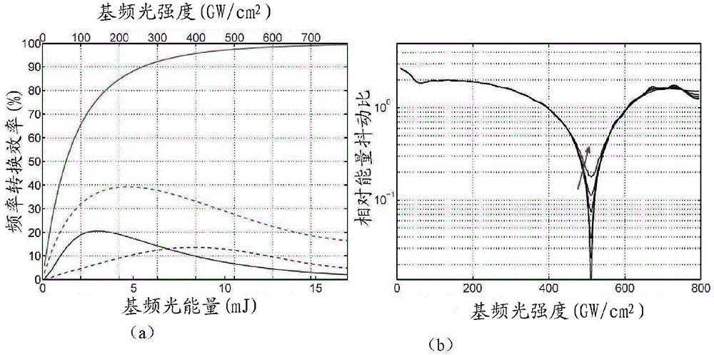 Method for improving stability of ultra-short laser frequency-doubling energy