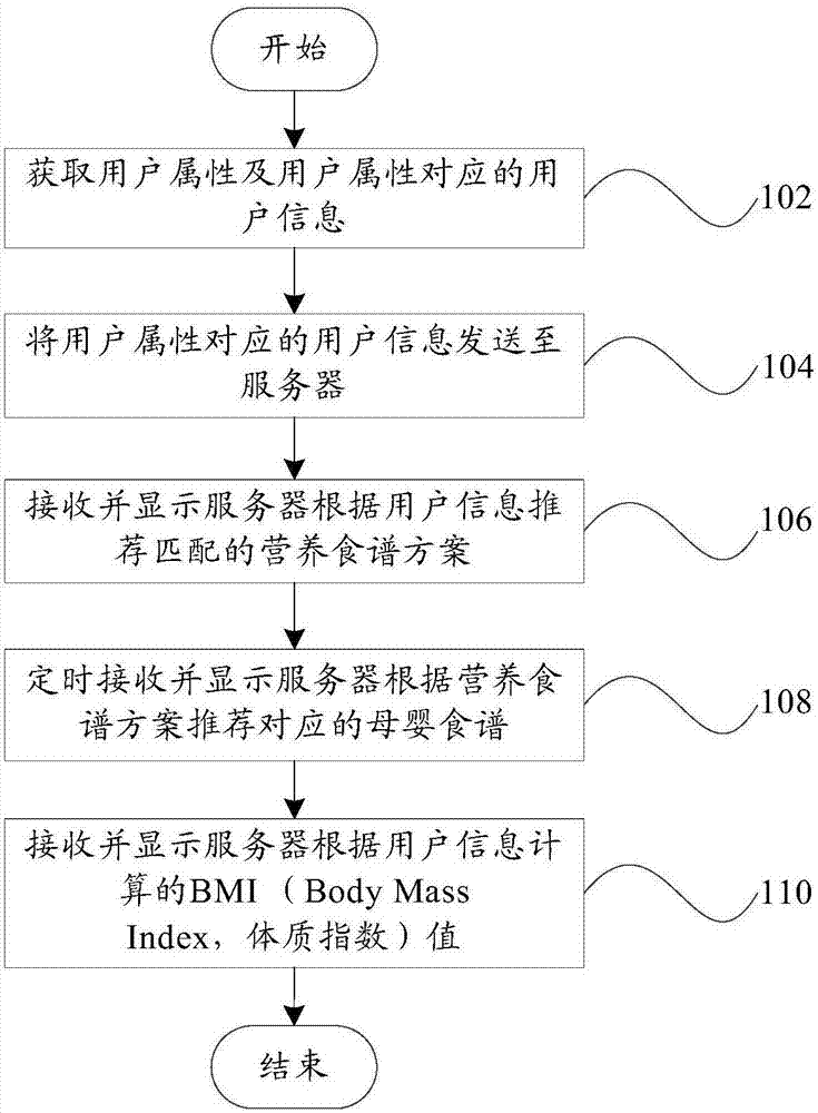 Mother and infant recipe recommending method and system and intelligent device