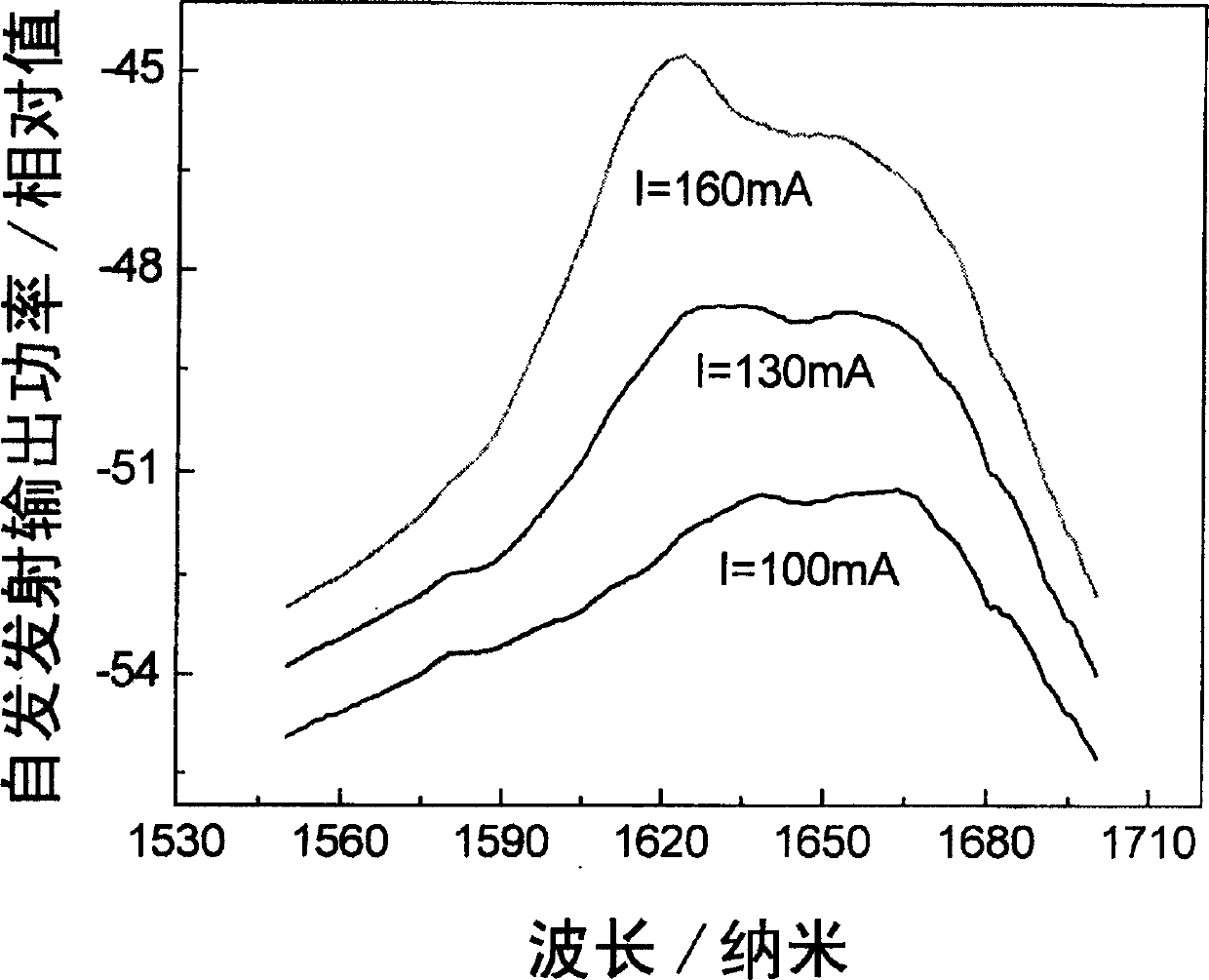 Method for preparing indium-gallium-arsenic material of gradation band gap