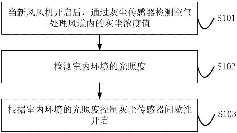 Air conditioner and control method and device for dust sensor in air conditioner