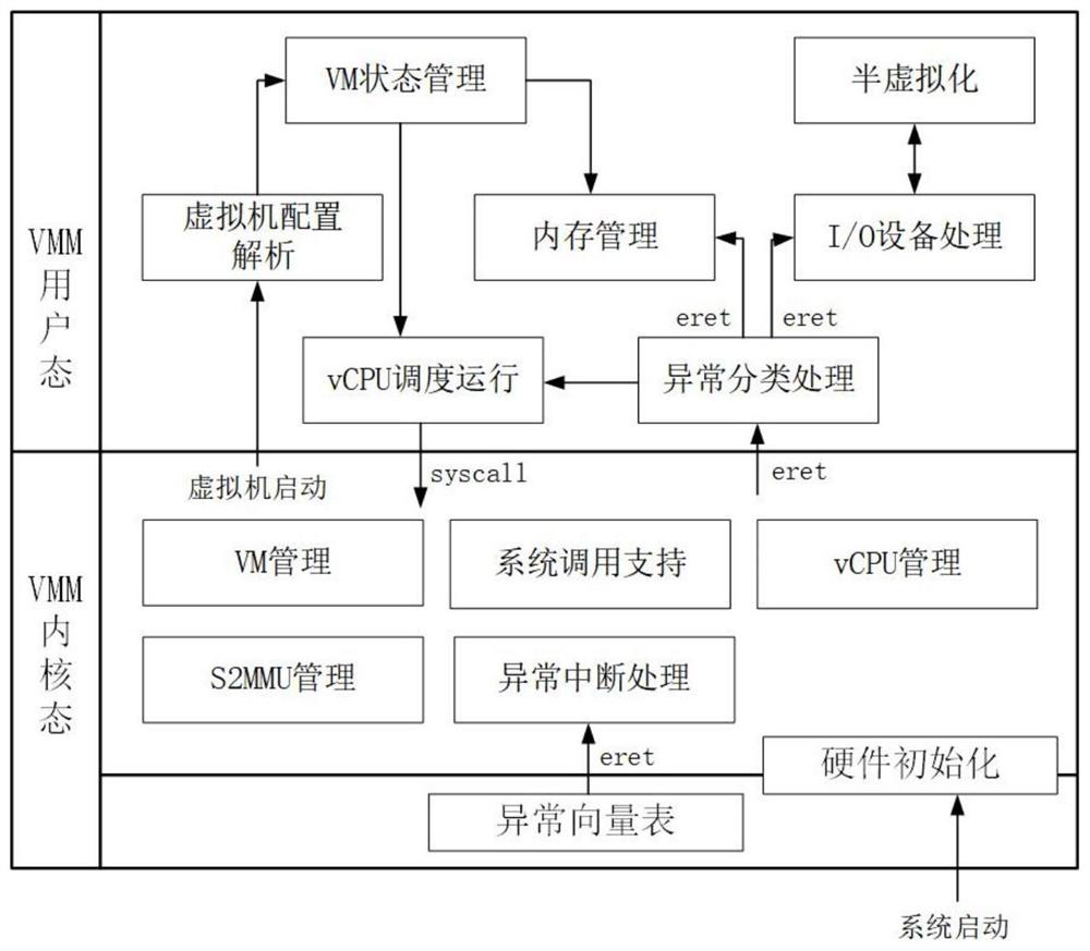 A method and system for processing interrupt virtualization in the field of arm architecture virtualization