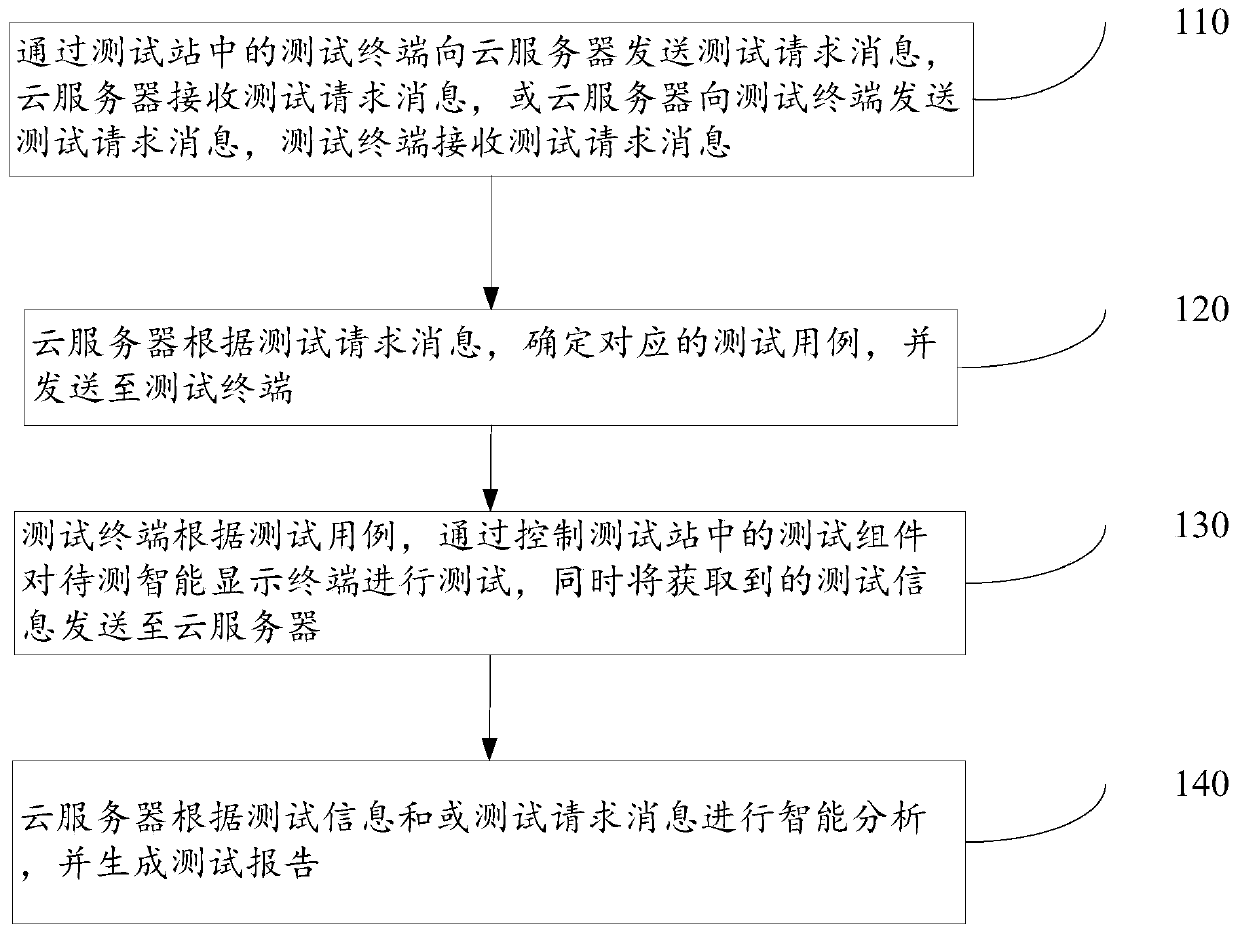 Automatic test system and method for intelligent display terminal, and storage medium