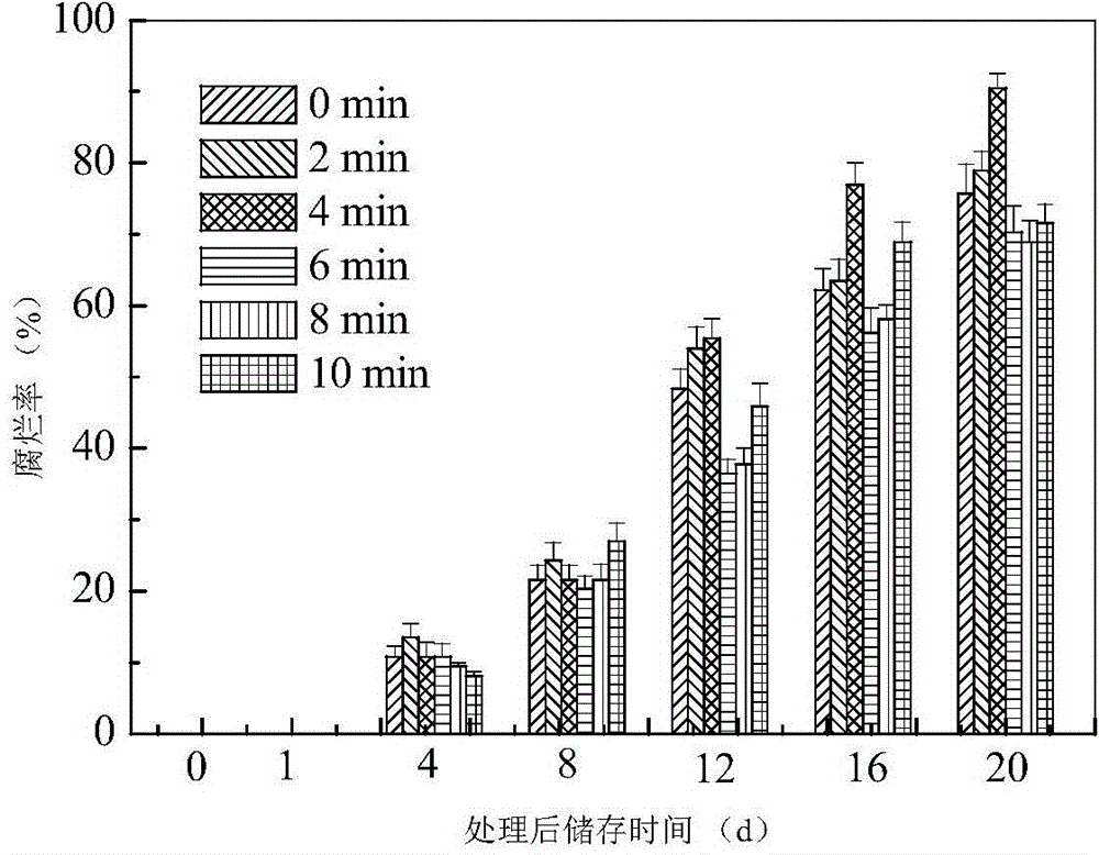 Method for increasing nutritive value of blueberries during storage period
