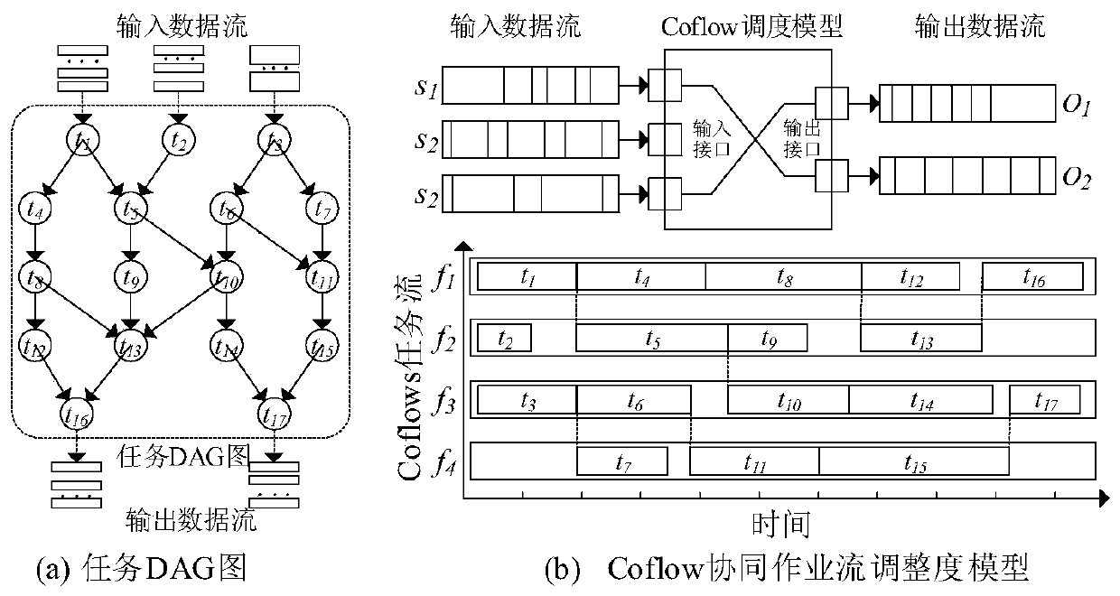Coflow collaborative job flow scheduling perception data flow division method and device