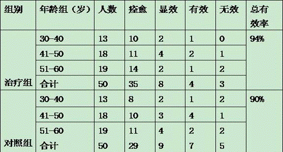 Traditional Chinese medicinal composition for treating qi deficiency and blood stasis type gastric-mucosa prolapse syndrome