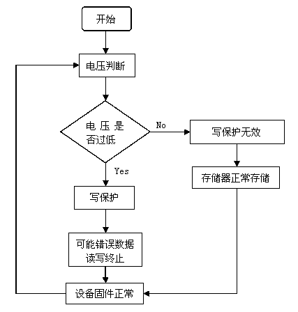 Memory chip writing protective circuit and memory chip writing protective method applied to security product