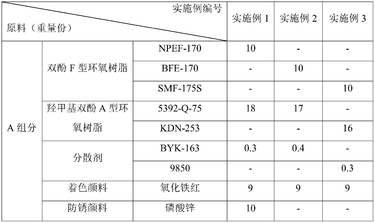 Quick-drying high-solid low-viscosity epoxy paint for engineering machinery and preparation method thereof